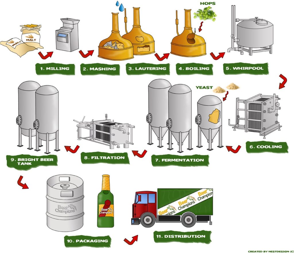 quy trình sản xuất bia sài gòn